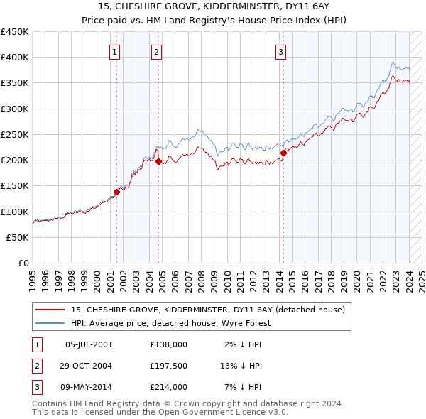 15, CHESHIRE GROVE, KIDDERMINSTER, DY11 6AY: Price paid vs HM Land Registry's House Price Index