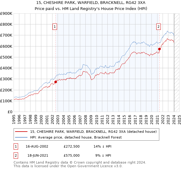 15, CHESHIRE PARK, WARFIELD, BRACKNELL, RG42 3XA: Price paid vs HM Land Registry's House Price Index
