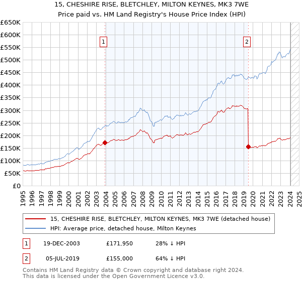 15, CHESHIRE RISE, BLETCHLEY, MILTON KEYNES, MK3 7WE: Price paid vs HM Land Registry's House Price Index