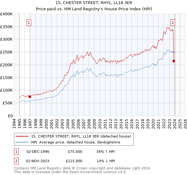 15, CHESTER STREET, RHYL, LL18 3ER: Price paid vs HM Land Registry's House Price Index