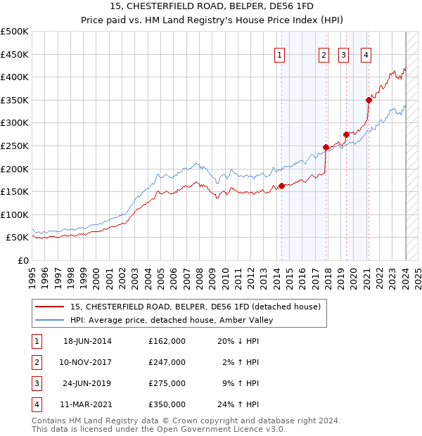 15, CHESTERFIELD ROAD, BELPER, DE56 1FD: Price paid vs HM Land Registry's House Price Index