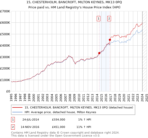 15, CHESTERHOLM, BANCROFT, MILTON KEYNES, MK13 0PQ: Price paid vs HM Land Registry's House Price Index