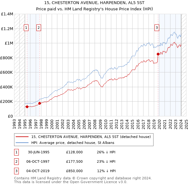 15, CHESTERTON AVENUE, HARPENDEN, AL5 5ST: Price paid vs HM Land Registry's House Price Index