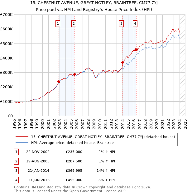 15, CHESTNUT AVENUE, GREAT NOTLEY, BRAINTREE, CM77 7YJ: Price paid vs HM Land Registry's House Price Index