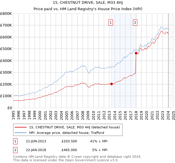 15, CHESTNUT DRIVE, SALE, M33 4HJ: Price paid vs HM Land Registry's House Price Index