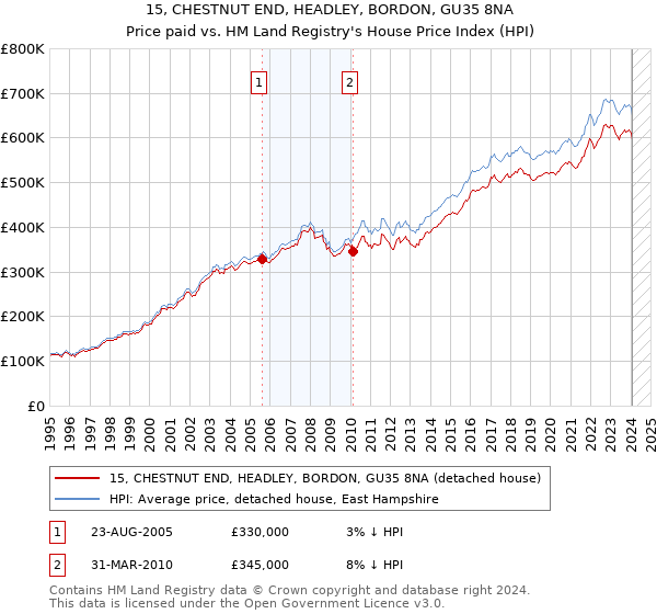 15, CHESTNUT END, HEADLEY, BORDON, GU35 8NA: Price paid vs HM Land Registry's House Price Index