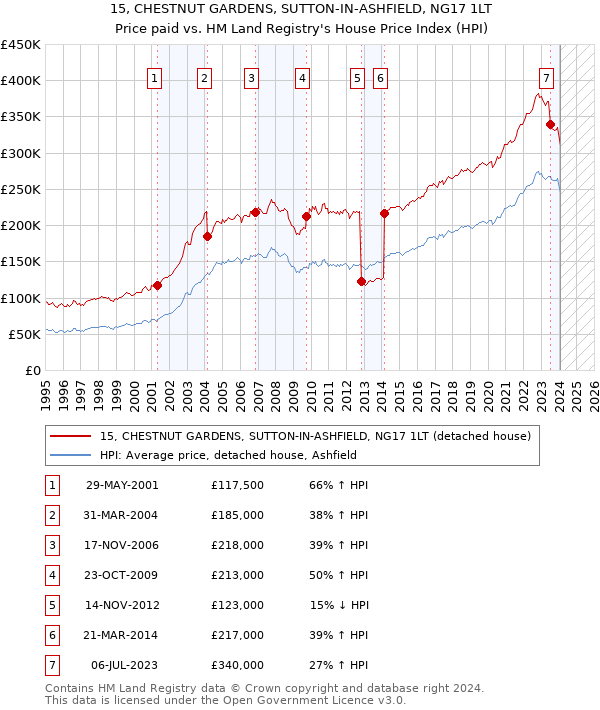 15, CHESTNUT GARDENS, SUTTON-IN-ASHFIELD, NG17 1LT: Price paid vs HM Land Registry's House Price Index