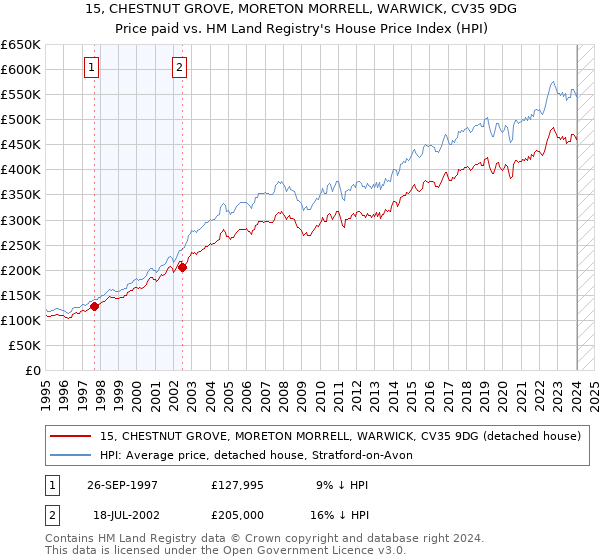 15, CHESTNUT GROVE, MORETON MORRELL, WARWICK, CV35 9DG: Price paid vs HM Land Registry's House Price Index