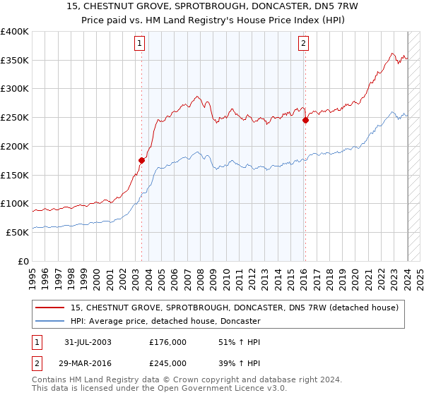 15, CHESTNUT GROVE, SPROTBROUGH, DONCASTER, DN5 7RW: Price paid vs HM Land Registry's House Price Index