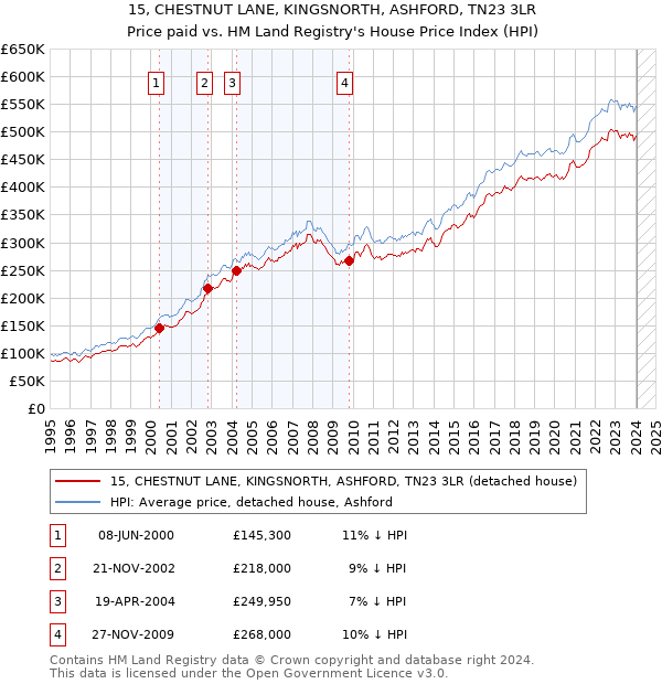 15, CHESTNUT LANE, KINGSNORTH, ASHFORD, TN23 3LR: Price paid vs HM Land Registry's House Price Index