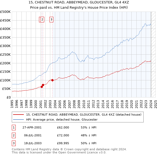 15, CHESTNUT ROAD, ABBEYMEAD, GLOUCESTER, GL4 4XZ: Price paid vs HM Land Registry's House Price Index