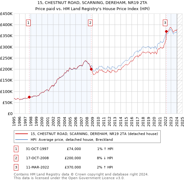 15, CHESTNUT ROAD, SCARNING, DEREHAM, NR19 2TA: Price paid vs HM Land Registry's House Price Index
