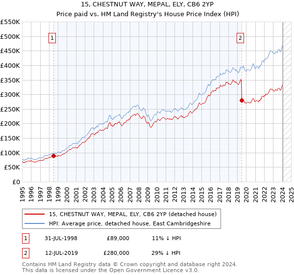 15, CHESTNUT WAY, MEPAL, ELY, CB6 2YP: Price paid vs HM Land Registry's House Price Index