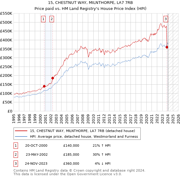 15, CHESTNUT WAY, MILNTHORPE, LA7 7RB: Price paid vs HM Land Registry's House Price Index