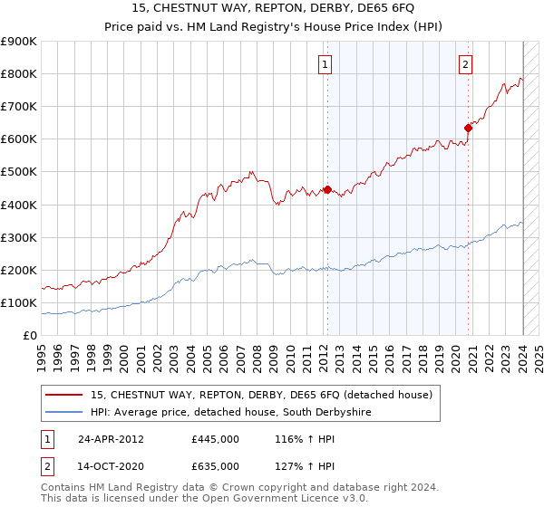 15, CHESTNUT WAY, REPTON, DERBY, DE65 6FQ: Price paid vs HM Land Registry's House Price Index
