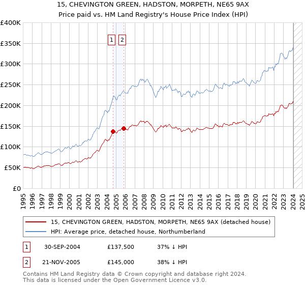 15, CHEVINGTON GREEN, HADSTON, MORPETH, NE65 9AX: Price paid vs HM Land Registry's House Price Index