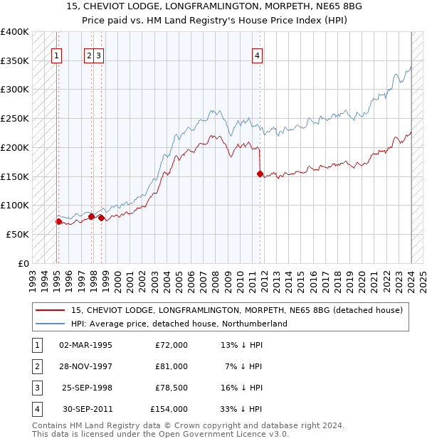 15, CHEVIOT LODGE, LONGFRAMLINGTON, MORPETH, NE65 8BG: Price paid vs HM Land Registry's House Price Index