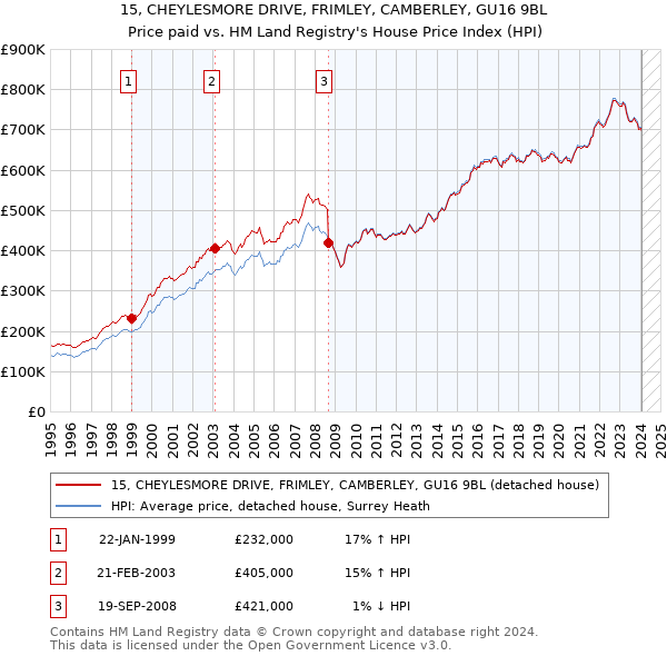 15, CHEYLESMORE DRIVE, FRIMLEY, CAMBERLEY, GU16 9BL: Price paid vs HM Land Registry's House Price Index