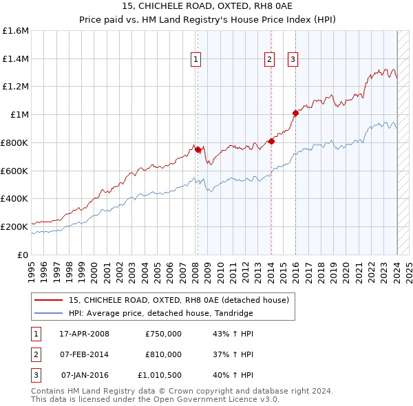 15, CHICHELE ROAD, OXTED, RH8 0AE: Price paid vs HM Land Registry's House Price Index