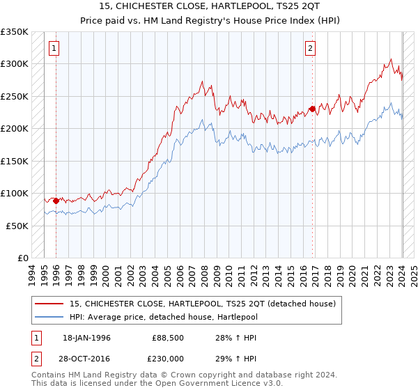 15, CHICHESTER CLOSE, HARTLEPOOL, TS25 2QT: Price paid vs HM Land Registry's House Price Index