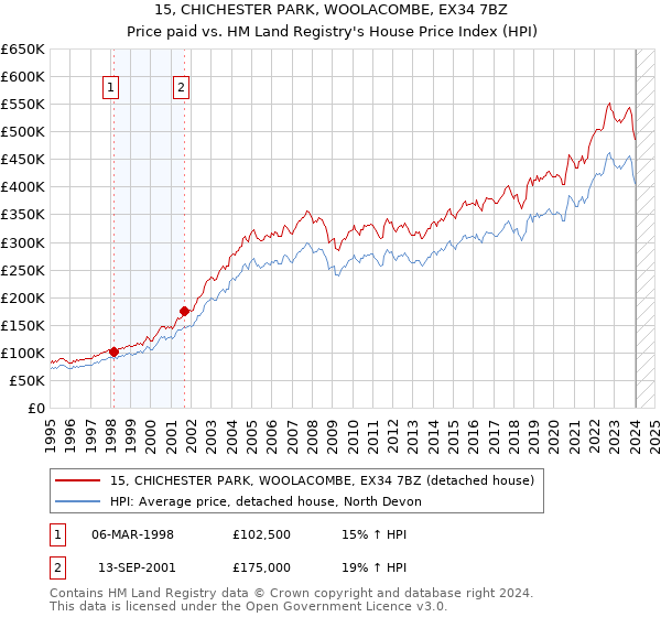 15, CHICHESTER PARK, WOOLACOMBE, EX34 7BZ: Price paid vs HM Land Registry's House Price Index