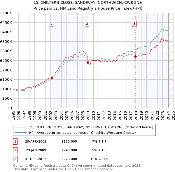 15, CHILTERN CLOSE, SANDIWAY, NORTHWICH, CW8 2NE: Price paid vs HM Land Registry's House Price Index