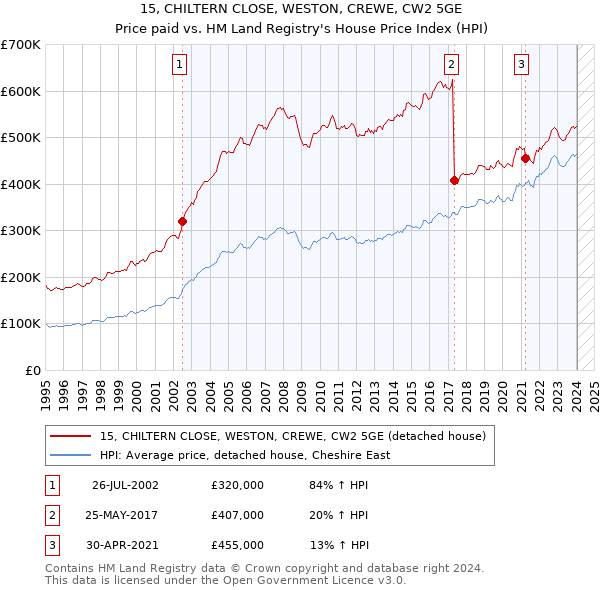 15, CHILTERN CLOSE, WESTON, CREWE, CW2 5GE: Price paid vs HM Land Registry's House Price Index