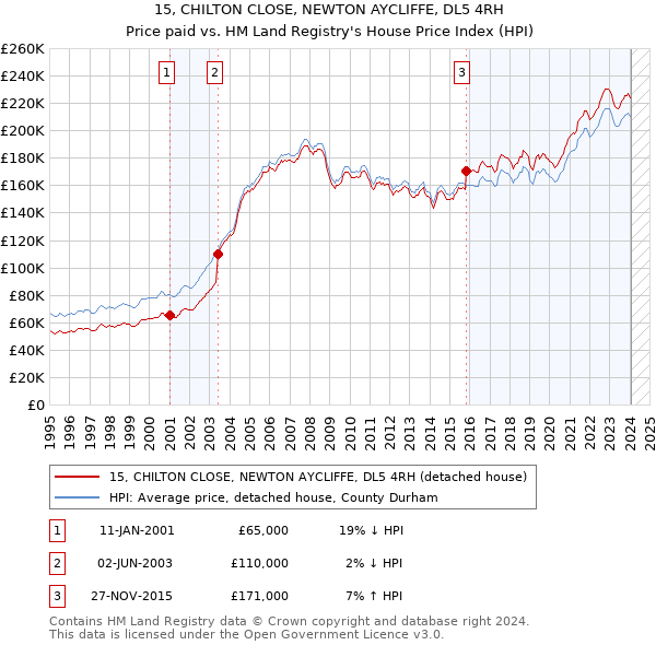 15, CHILTON CLOSE, NEWTON AYCLIFFE, DL5 4RH: Price paid vs HM Land Registry's House Price Index
