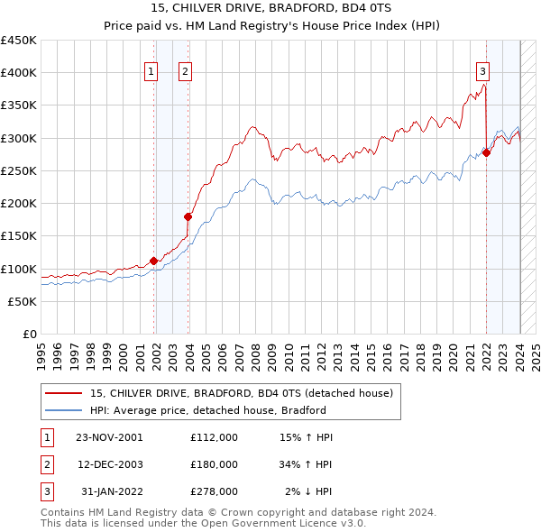 15, CHILVER DRIVE, BRADFORD, BD4 0TS: Price paid vs HM Land Registry's House Price Index