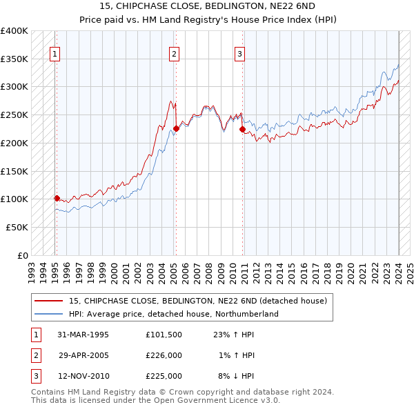 15, CHIPCHASE CLOSE, BEDLINGTON, NE22 6ND: Price paid vs HM Land Registry's House Price Index