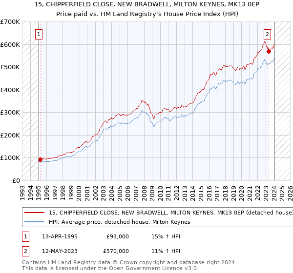 15, CHIPPERFIELD CLOSE, NEW BRADWELL, MILTON KEYNES, MK13 0EP: Price paid vs HM Land Registry's House Price Index