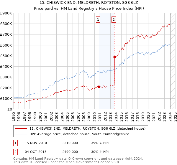 15, CHISWICK END, MELDRETH, ROYSTON, SG8 6LZ: Price paid vs HM Land Registry's House Price Index