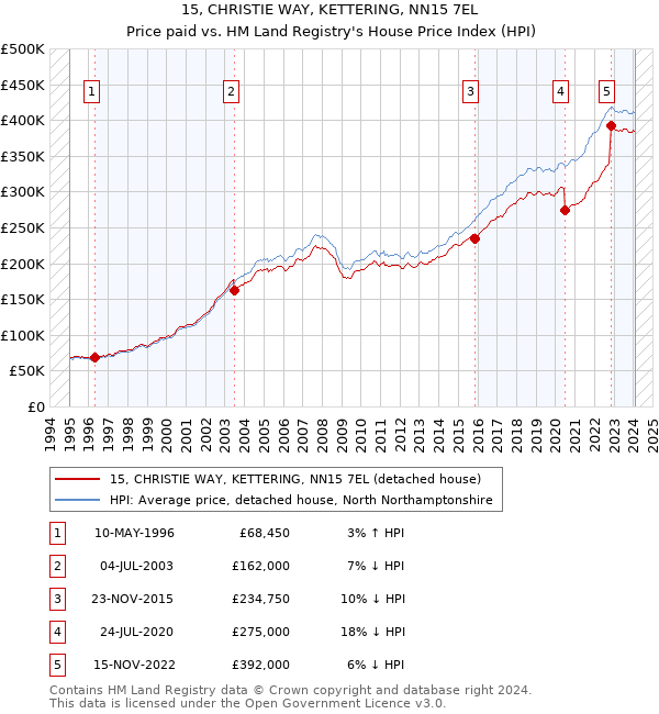 15, CHRISTIE WAY, KETTERING, NN15 7EL: Price paid vs HM Land Registry's House Price Index