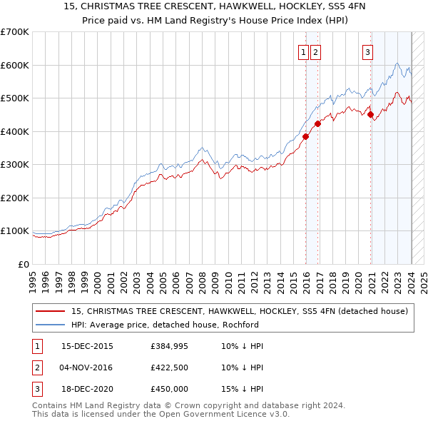 15, CHRISTMAS TREE CRESCENT, HAWKWELL, HOCKLEY, SS5 4FN: Price paid vs HM Land Registry's House Price Index