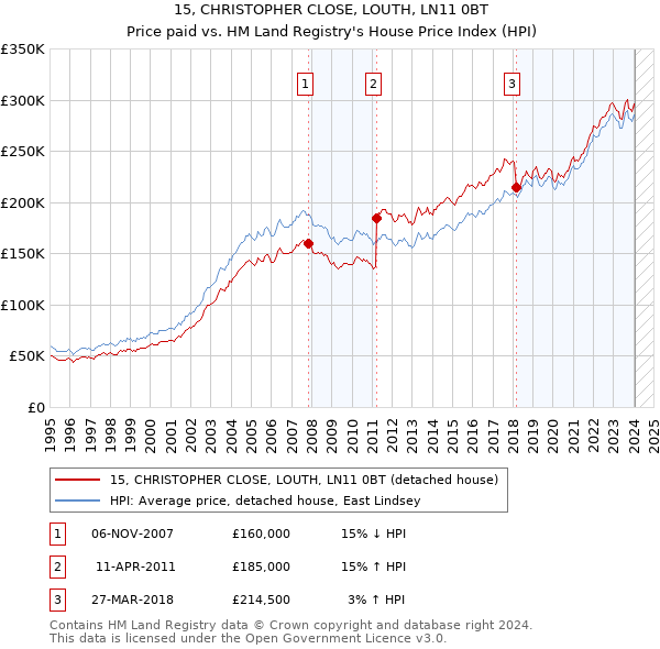 15, CHRISTOPHER CLOSE, LOUTH, LN11 0BT: Price paid vs HM Land Registry's House Price Index