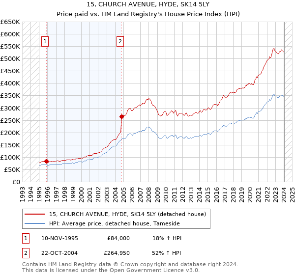 15, CHURCH AVENUE, HYDE, SK14 5LY: Price paid vs HM Land Registry's House Price Index