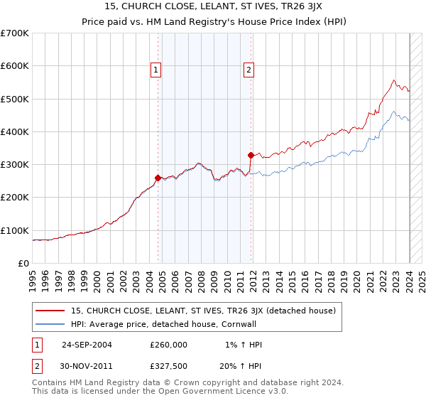 15, CHURCH CLOSE, LELANT, ST IVES, TR26 3JX: Price paid vs HM Land Registry's House Price Index