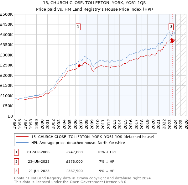 15, CHURCH CLOSE, TOLLERTON, YORK, YO61 1QS: Price paid vs HM Land Registry's House Price Index