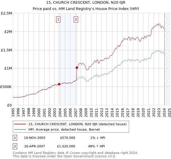 15, CHURCH CRESCENT, LONDON, N20 0JR: Price paid vs HM Land Registry's House Price Index