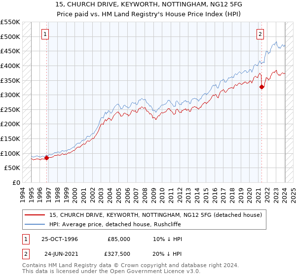 15, CHURCH DRIVE, KEYWORTH, NOTTINGHAM, NG12 5FG: Price paid vs HM Land Registry's House Price Index