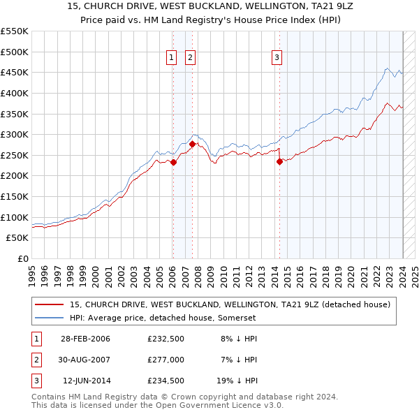 15, CHURCH DRIVE, WEST BUCKLAND, WELLINGTON, TA21 9LZ: Price paid vs HM Land Registry's House Price Index