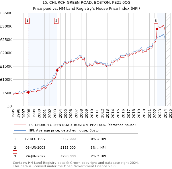 15, CHURCH GREEN ROAD, BOSTON, PE21 0QG: Price paid vs HM Land Registry's House Price Index
