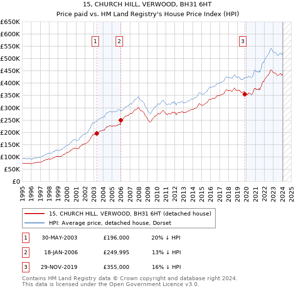 15, CHURCH HILL, VERWOOD, BH31 6HT: Price paid vs HM Land Registry's House Price Index