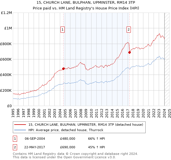 15, CHURCH LANE, BULPHAN, UPMINSTER, RM14 3TP: Price paid vs HM Land Registry's House Price Index