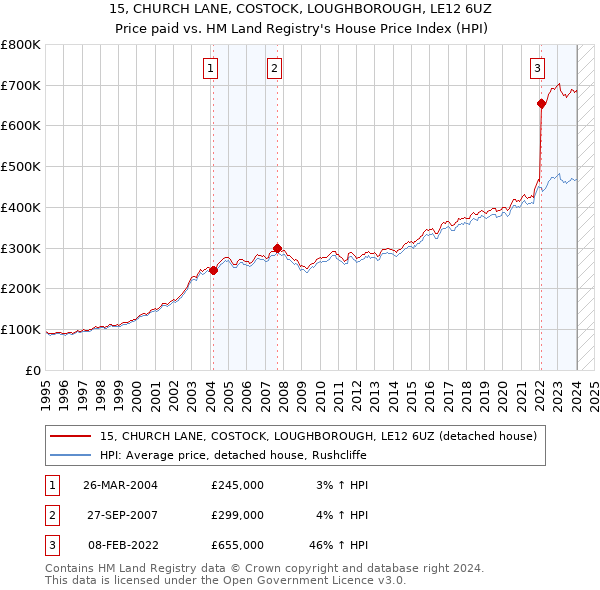 15, CHURCH LANE, COSTOCK, LOUGHBOROUGH, LE12 6UZ: Price paid vs HM Land Registry's House Price Index