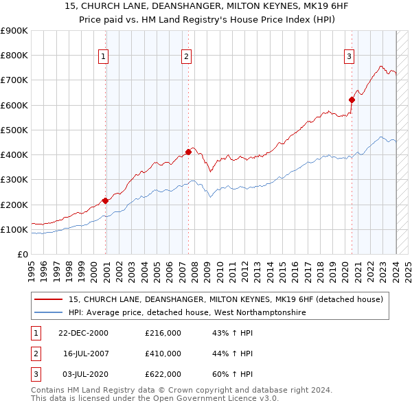 15, CHURCH LANE, DEANSHANGER, MILTON KEYNES, MK19 6HF: Price paid vs HM Land Registry's House Price Index