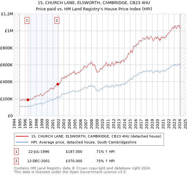 15, CHURCH LANE, ELSWORTH, CAMBRIDGE, CB23 4HU: Price paid vs HM Land Registry's House Price Index