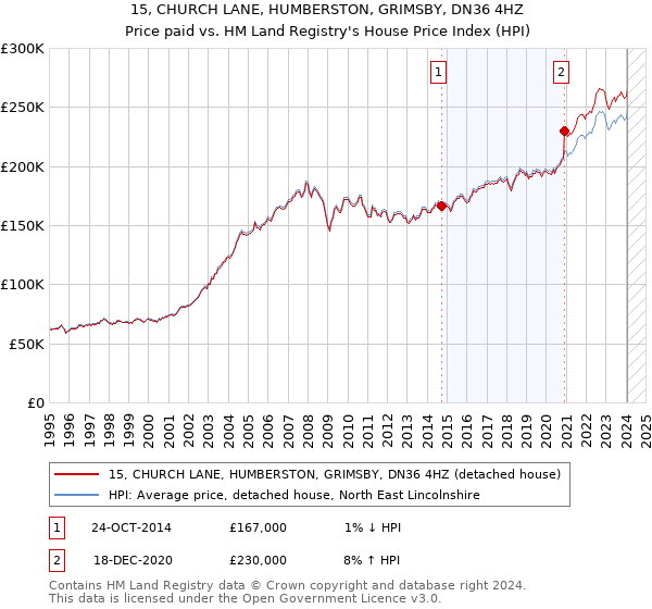 15, CHURCH LANE, HUMBERSTON, GRIMSBY, DN36 4HZ: Price paid vs HM Land Registry's House Price Index