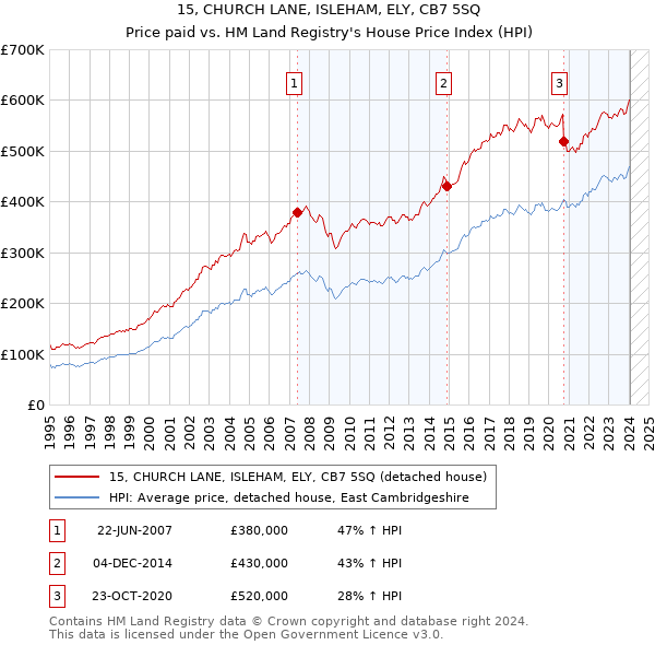 15, CHURCH LANE, ISLEHAM, ELY, CB7 5SQ: Price paid vs HM Land Registry's House Price Index