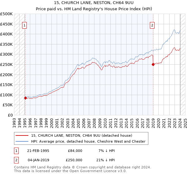 15, CHURCH LANE, NESTON, CH64 9UU: Price paid vs HM Land Registry's House Price Index